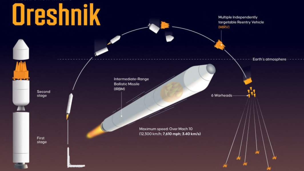 Armata rusă a primit o rachetă balistică hipersonică Oreșnik, de ultimă generație. Aceasta poate purta focoase nucleare